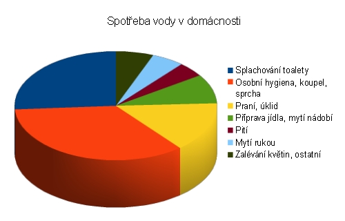 Spotřeba vody v domácnosti